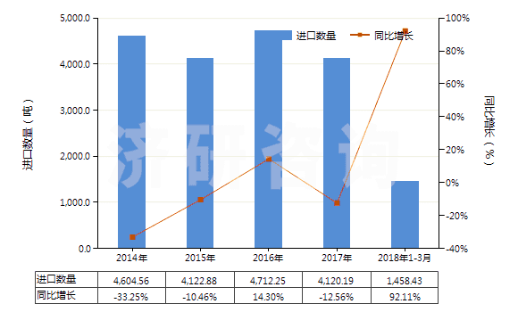 2014-2018年3月中國乙烯聚合物制的硬管(HS39172100)進口量及增速統(tǒng)計 2014-2018年3月中國乙烯聚合物制的硬管(HS39172100)進口量及增速統(tǒng)計